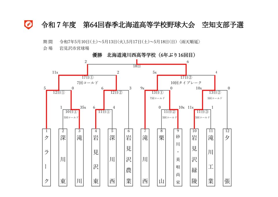 第64回春季北海道高等学校野球大会　南空知支部　最終日結果