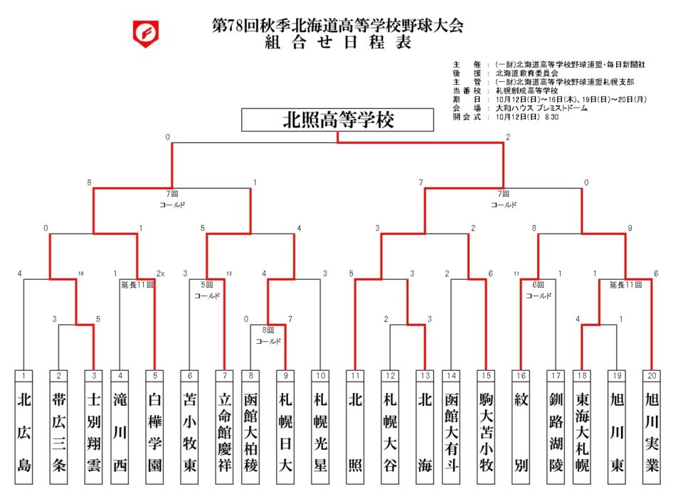 第78回秋季北海道高等学校野球大会 結果